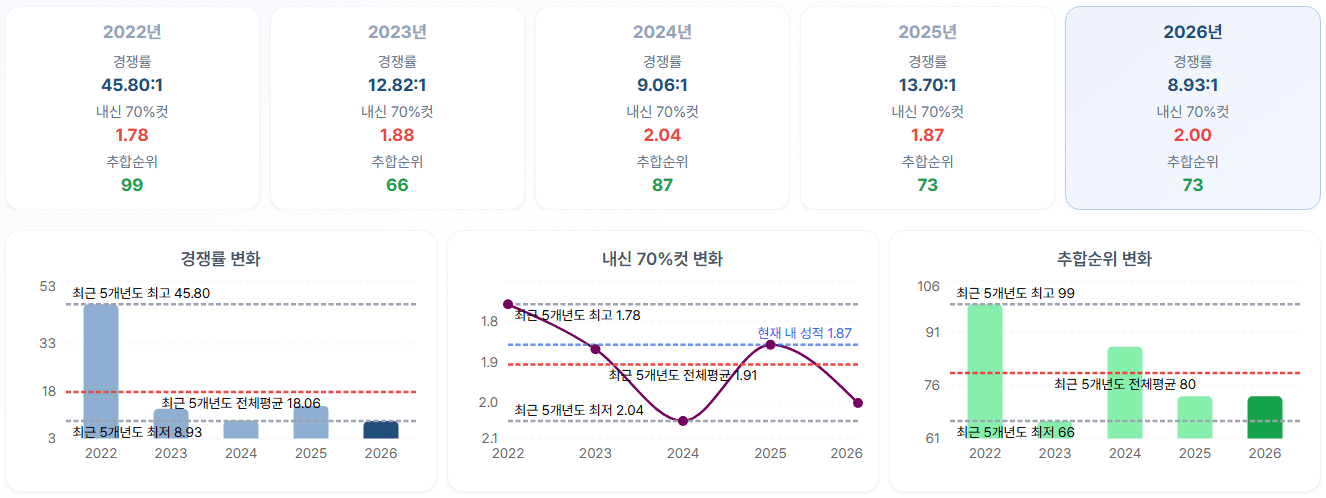 대입닷컴 합격예측 리포트의 실제 입결데이터 추이 차트 예시(경쟁률·내신 70%컷·추합순위 변화)
